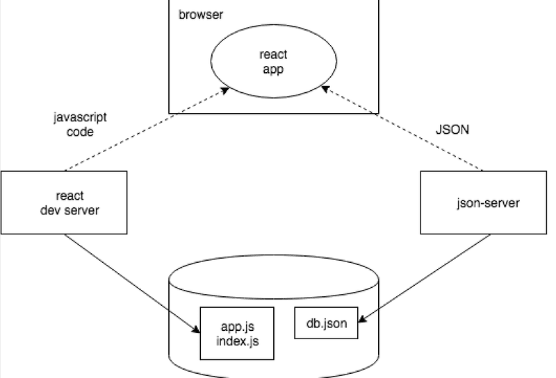 fullstack content