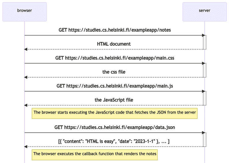 sequence diagram of browser/server interaction