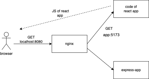 diagram showing that the react code is sent to the browser for its execution