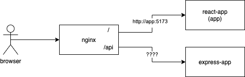 diagram of calling / and /api in action