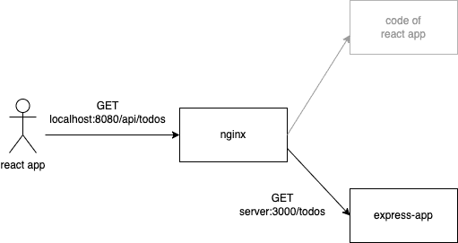 diagram showing requests made from the browser to /api of nginx and the proxy in action proxying the request to /todos