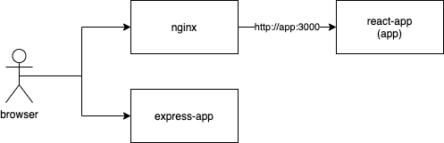 connection diagram between browser, nginx, express and frontend