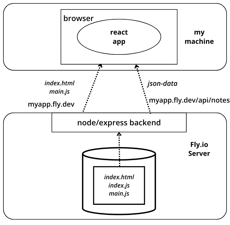 Selain hakee json-muotoisen datan nameoftheapp.herokuapp.com/api/notes osoitteesta ja suoritettavan react-sovelluksen js-koodin sekä index.html-tiedoston osoitteesta  nameoftheapp.herokuapp.com. Backend hakee tarvitsemansa js-tiedostot ja index.html:n herokun palvelimen levyltä.