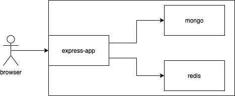 diagram of connection between browser, backend, mongo and redis