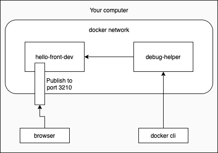 fullstack content