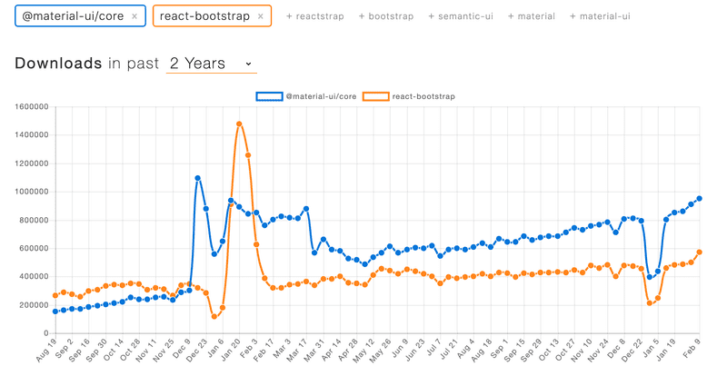 npmtrends of materialUI vs bootstrap